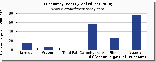 nutritional value and nutrition facts in currants per 100g